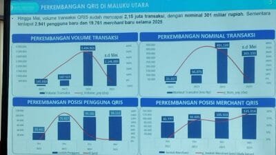 Transaksi QRIS Malut Tembus Rp301 Miliar Sepanjang 2025 