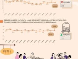 Wisatawan Menginap Lebih Singkat, TPK Hotel di Malut Turun pada Agustus