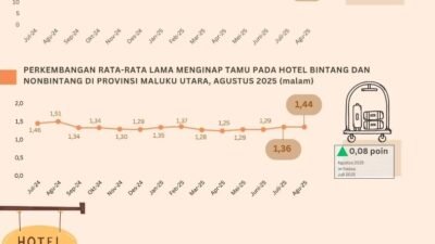 Wisatawan Menginap Lebih Singkat, TPK Hotel di Malut Turun pada Agustus