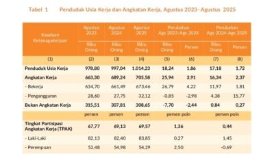 Penduduk Usia Kerja Malut Tembus 1 Juta, Pengangguran Ikut Naik